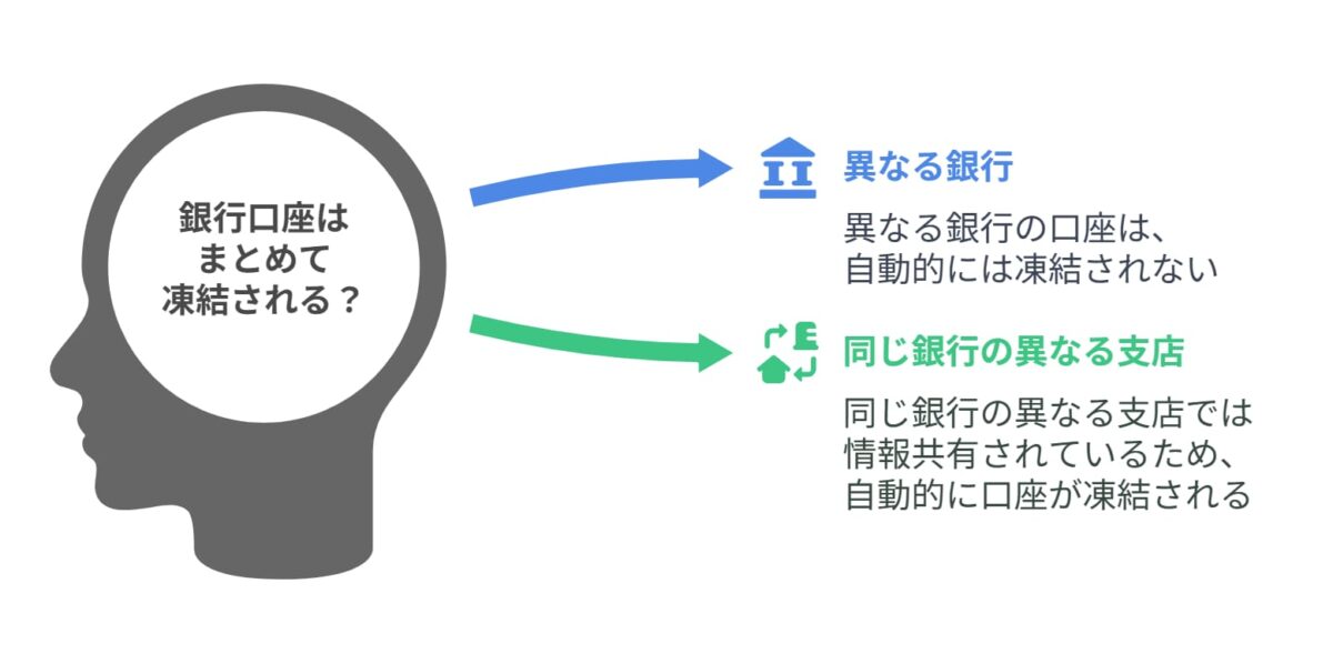 銀行口座の凍結条件