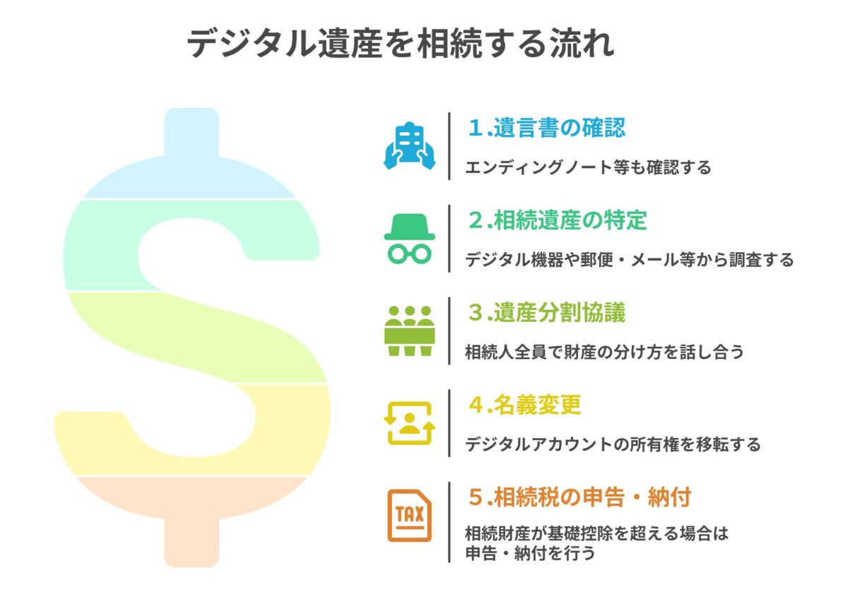 デジタル遺産を相続する流れ