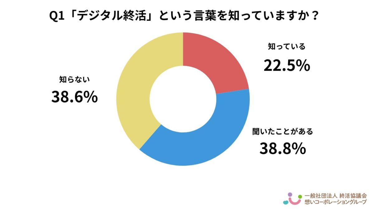 デジタル終活
