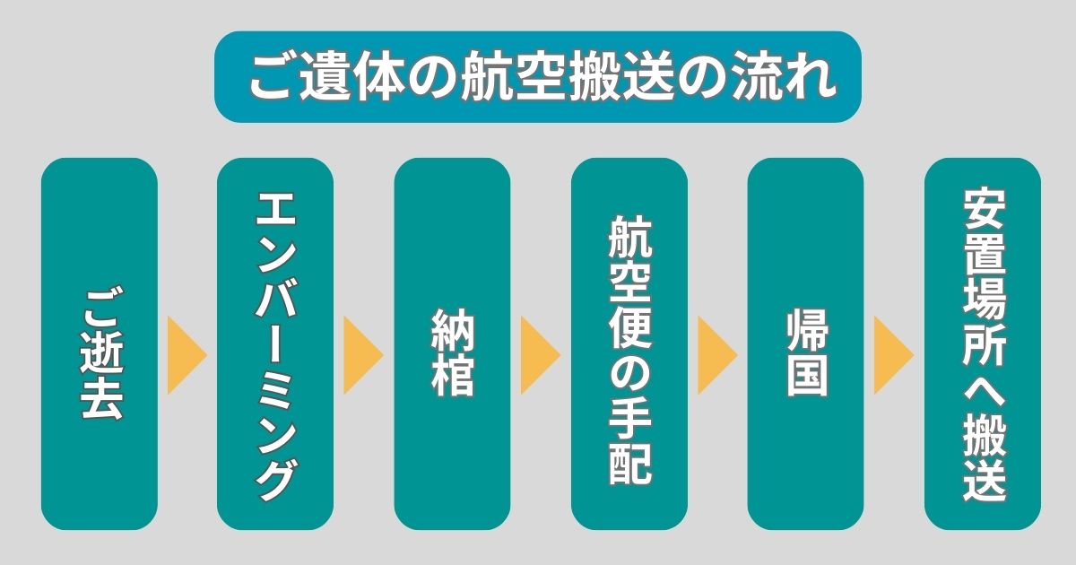 ご遺体の国際搬送業者まとめ 流れ