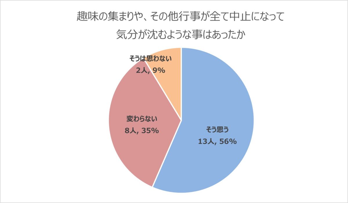 コロナの影響