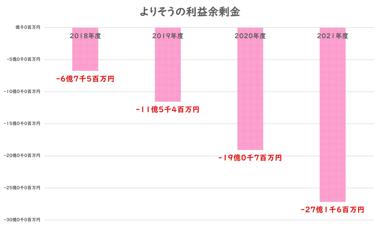 よりそうの利益余剰金