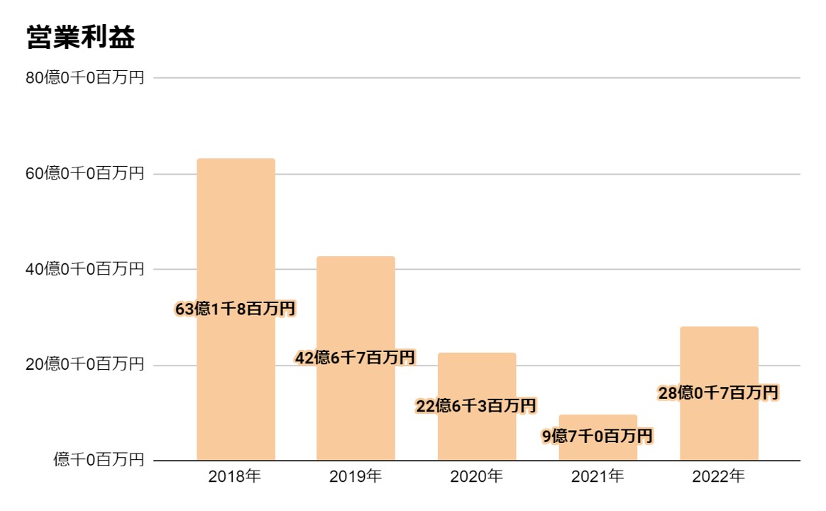 アルファクラブグループ施行券5万円分 - その他