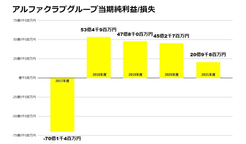 アルファクラブグループ当期純利益-min