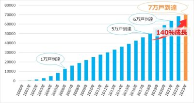 大相続時代の空き家問題への解決策 ～カチタス～