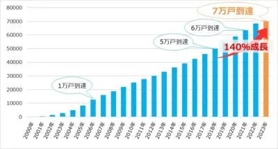 大相続時代の空き家問題への解決策 ～カチタス～
