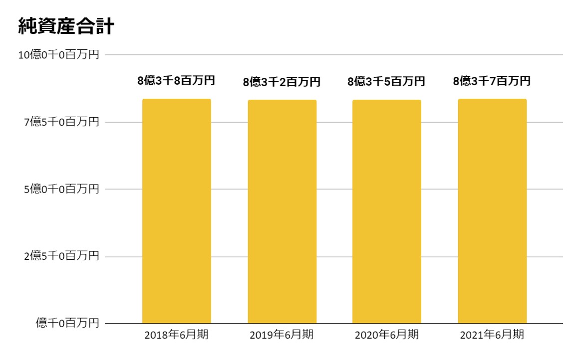 コムウェル純資産合計