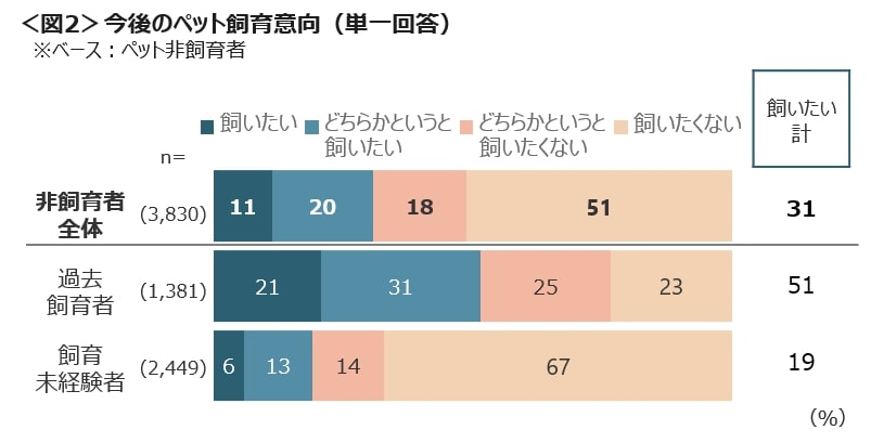 ペット飼育意向
