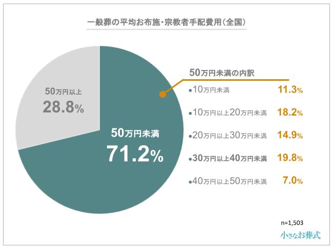 一般葬お布施金額