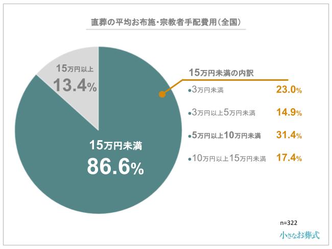 直葬お布施金額