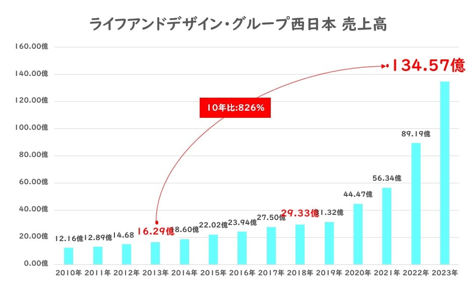 アルファクラブグループの業績・概要まとめ│冠婚葬祭互助会大手の動向を解説 | 葬研（そうけん）