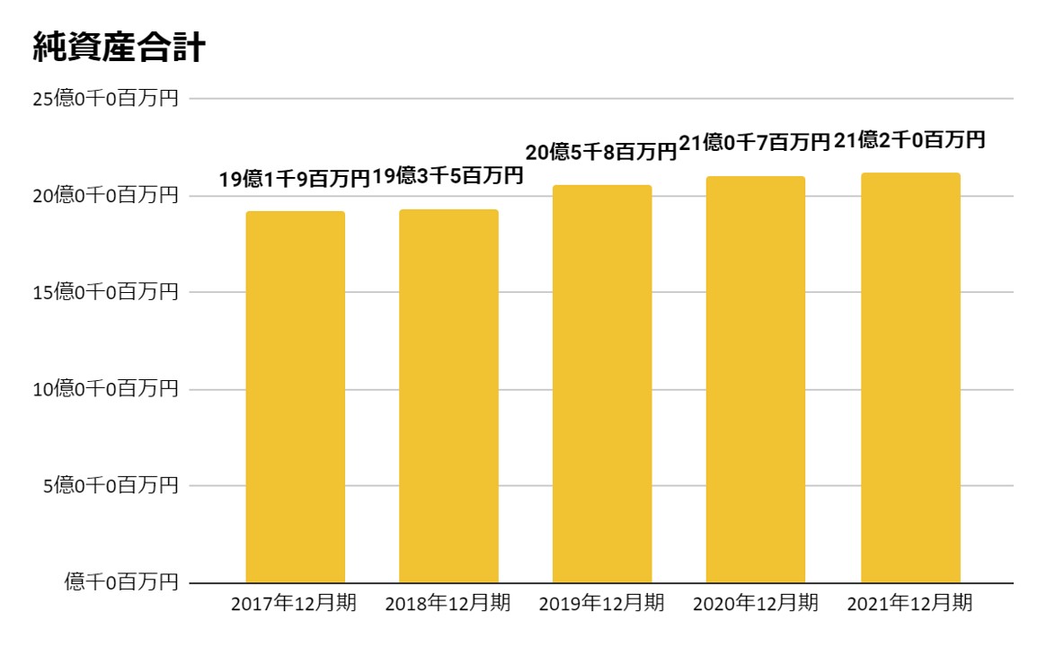 ライフランド福島純資産合計
