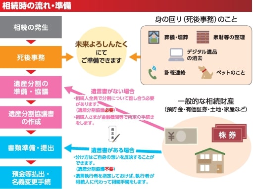 相続の流れ