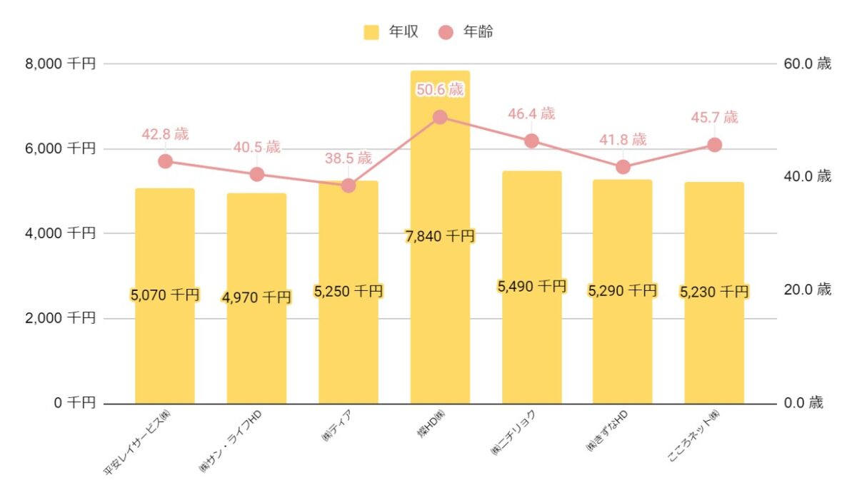 上場葬儀社平均年齢・年収