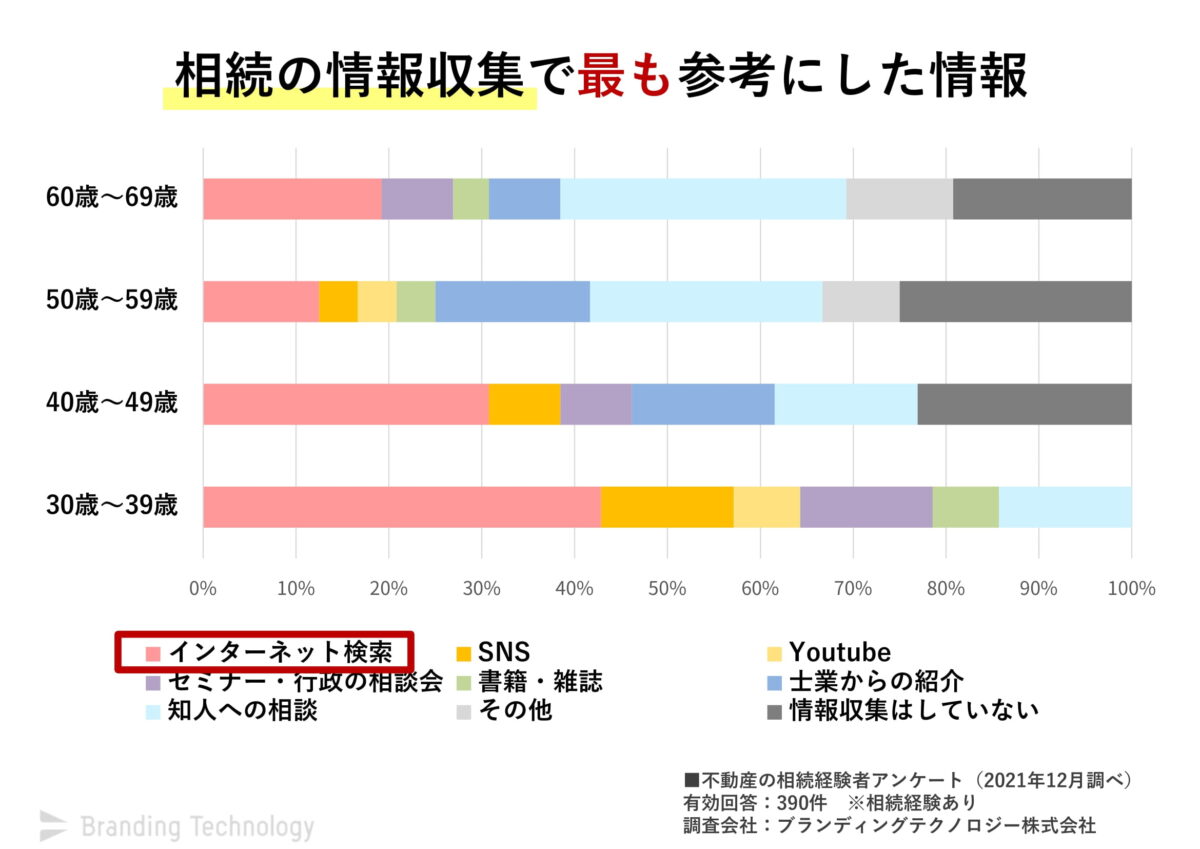 不動産売却実態調査 (2)