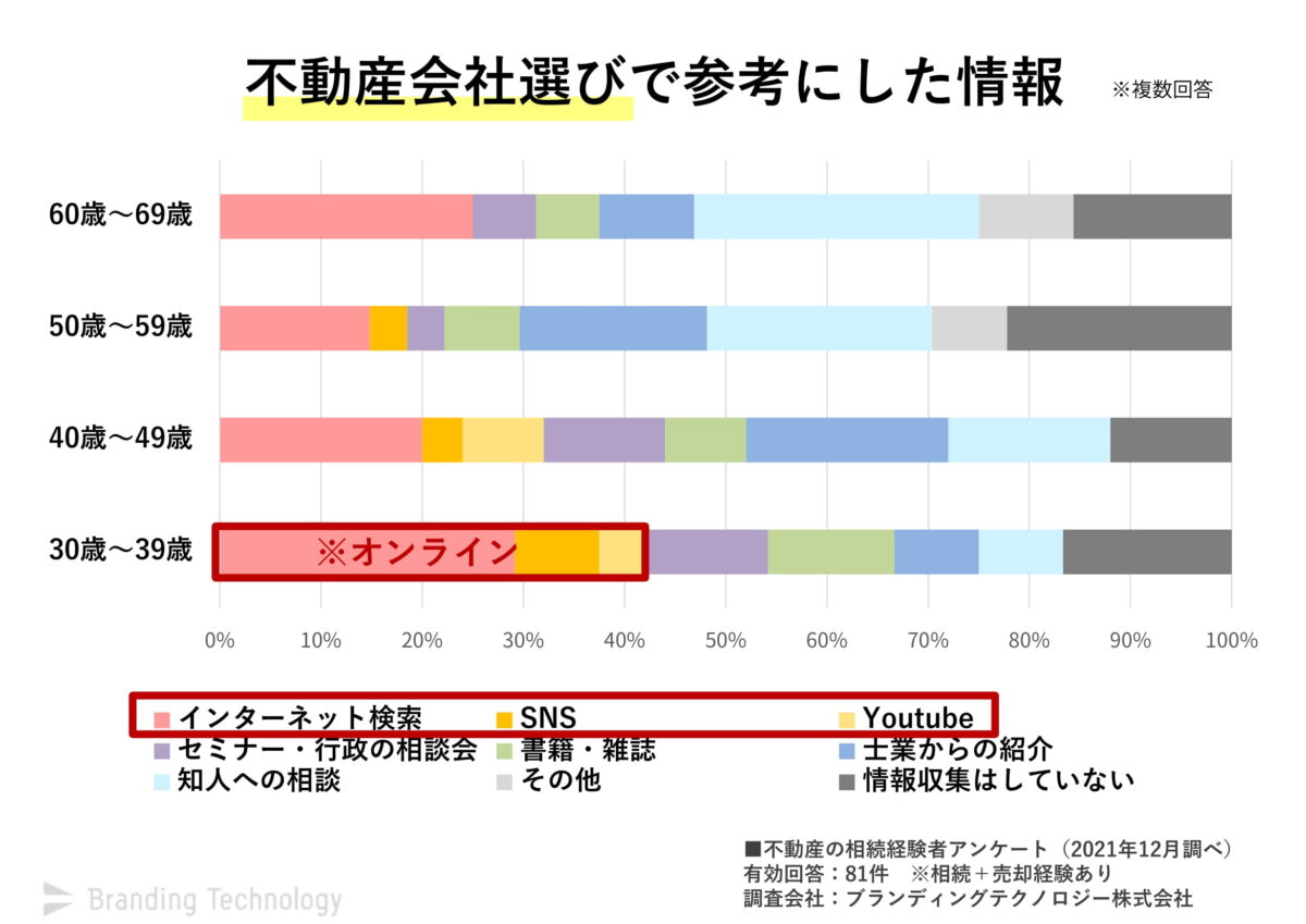 不動産売却実態調査 (3)
