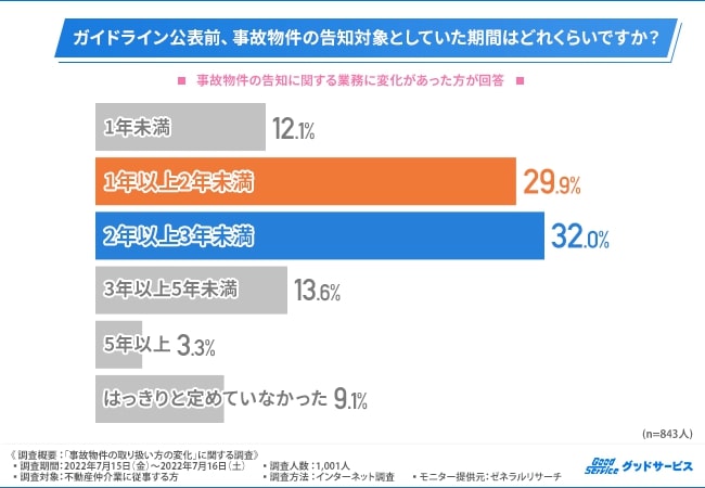事故物件ガイドラインに関する意識調査 (4)