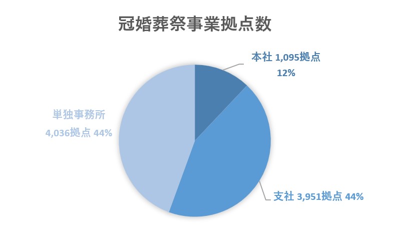 事業所数