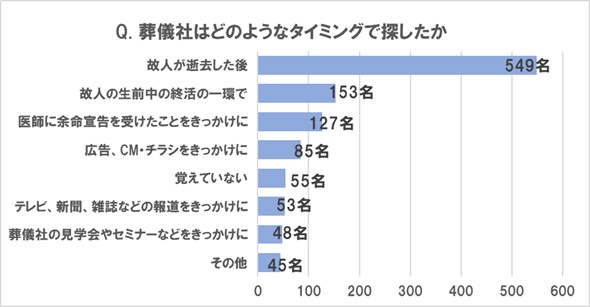 喪主経験者アンケート (2)