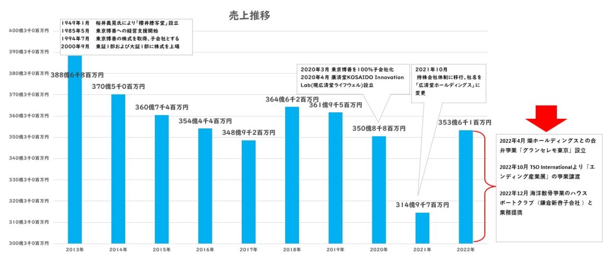 廣済堂売り上げ推移と沿革