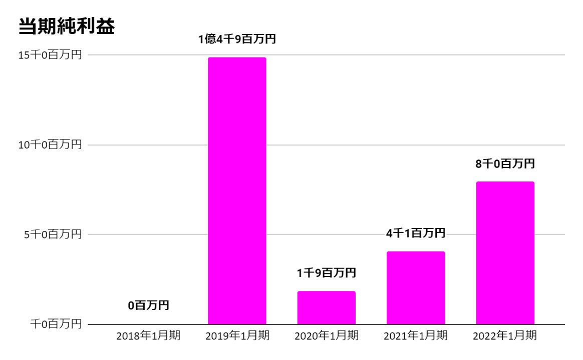 当期純利益