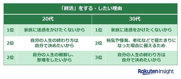 終活の理由