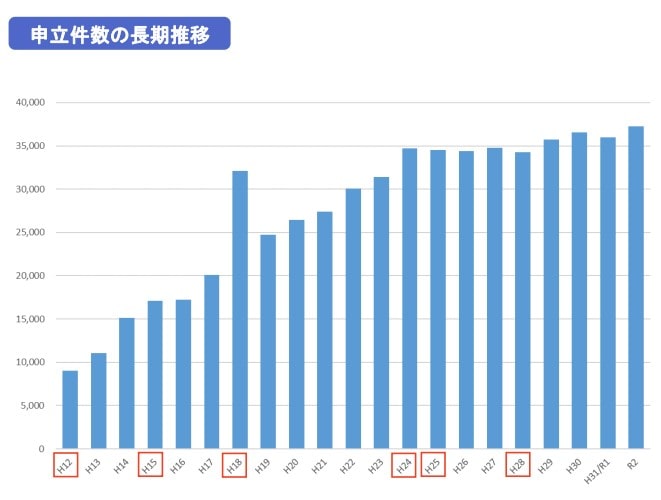成年後見人 申立件数