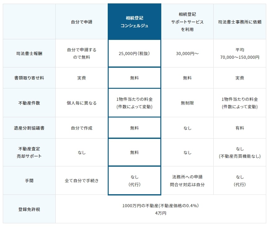 相続登記コンシェルジュ (1)