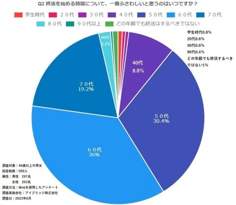 終活を始めるのに最もふさわしい年代を「60代」と答えた人が一番多い結果に！コロナ禍をきっかけ終活は若齢化、前向きに取り組む人が増加〜40歳以上