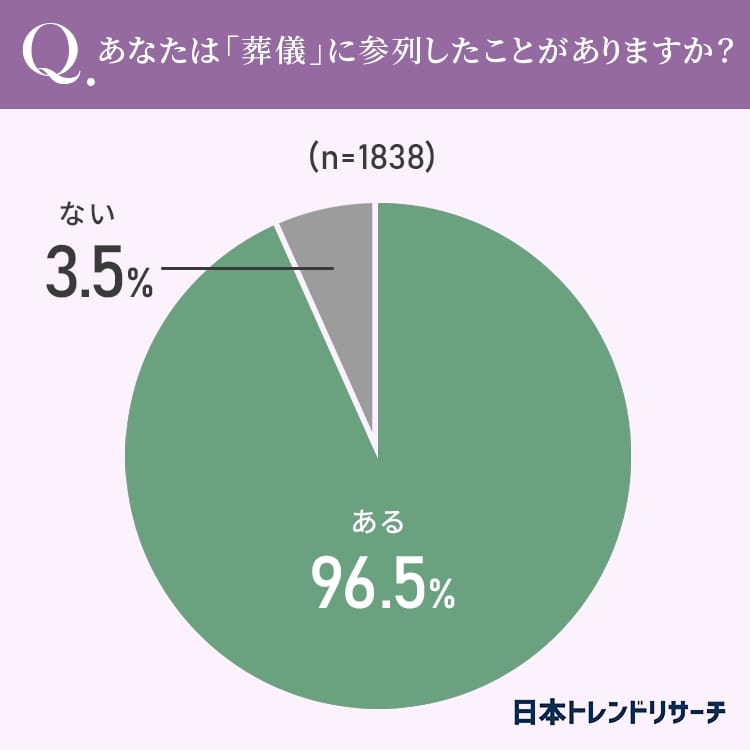 葬儀参列経験の有無
