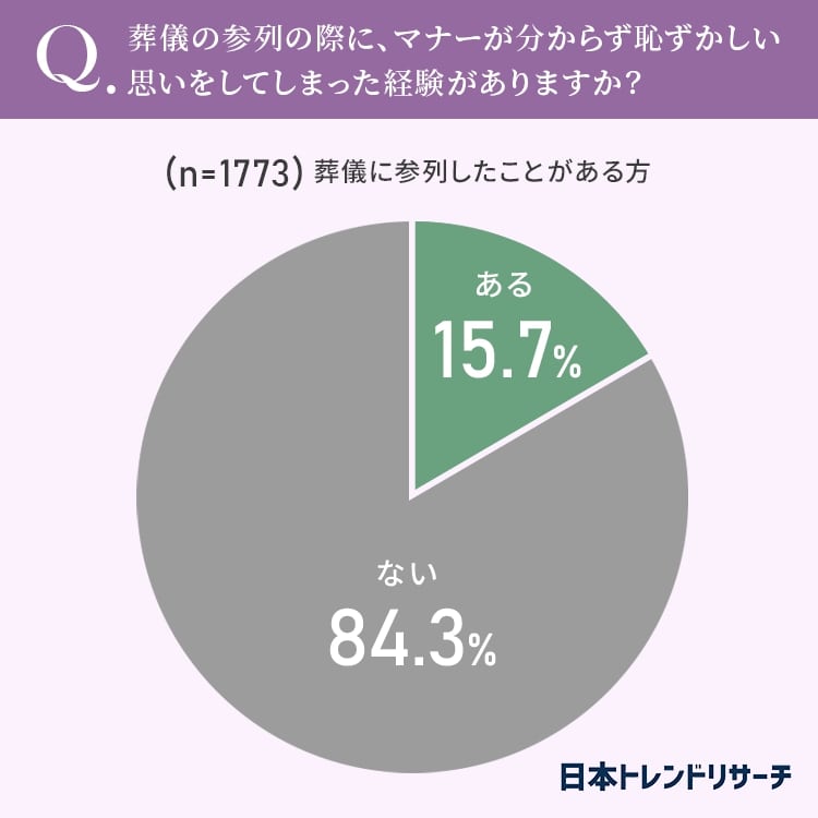 葬儀で恥ずかしい思いをしたことがある