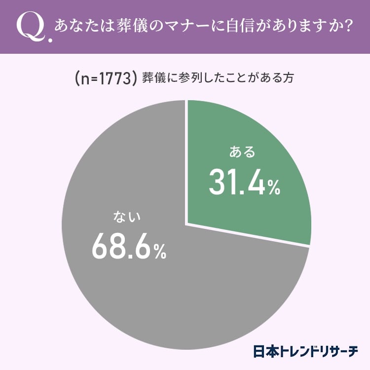 葬儀マナーに自信がある