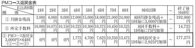 解約返戻金②