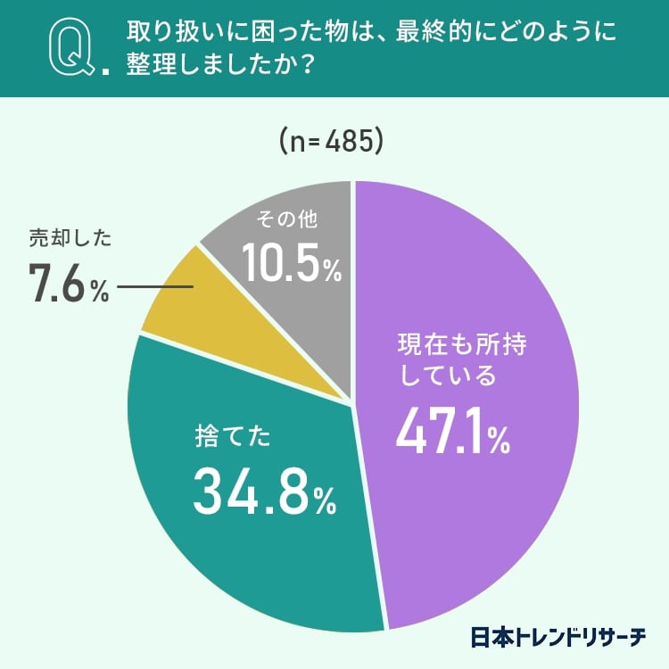 遺品整理処分方法
